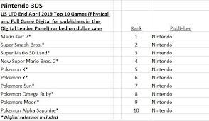 Npd Top 10 Software Sales For Switch And 3ds Since Launch
