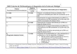 El panel internacional para el diagnóstico de la esclerosis múltiple, estableció las últimas revisiones a los criterios diagnósticos de mcdonald en 2017, estos criterios se basan en el número de brotes y la evidencia objetiva de daño neurológico mediante signos clínicos así como en dos pilares fundamentales que son la demostración de. Criterios De Mcdonald Hablemos De Esclerosis MaÂºltiple