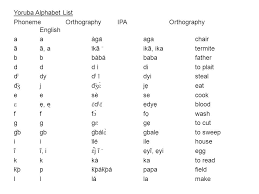 Download yoruba keyboard 2.0 and all version history for android. Yoruba Alphabet List Phonemeorthography Ipa Orthography English Aaaga Agachair Aa Ai Ka Ika Ikatermite Bbbabababafather Ddd Idito Plait Ppt Download