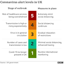 Updated level 3 page to reflect barra and vatersay moving into lockdown. Coronavirus How Does The Covid 19 Alert Level System Work Bbc News