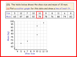 I tried to fit a straight line to the data, but maybe a curve would work better, what do you think? Gr 10 Scatter Graphs And Lines Of Best Fit