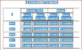 Ces changements d'heure sont, pour ses défenseurs, un moyen facile de faire des économies d'énergie en exploitant au mieux la lumière du jour en été plutôt que l'éclairage public. Petit Historique Sur Le Changement D Horaires Toluna