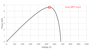 Too Much Of A Good Thing Inverter Hyper Clipping