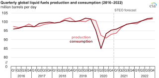 Oil prices are expected to average $53/b in 2021. Eia Expects Crude Oil Prices To Average Near 50 Per Barrel Through 2022 Today In Energy U S Energy Information Administration Eia