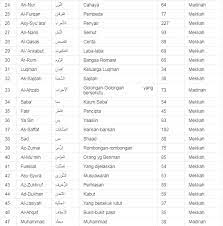 Terdapat misteri pada jumlah alquran yaitu 6666 dan jika dihitung hanya 6236 kurang nya di dalam nama nabi kita yaitu muhammad besok penjelasan. 114 Surat Dalam Al Quran Dan Terjemahannya