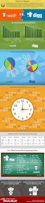 Not Paylasimda Reddit Mi Digg Mi - Sosyalmedya Sosyalmedyapazarlama Socialmedia Socialmediamarketing Social Media Infographic Infographic Social Media