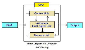 The arithmetic and logic unit is briefly called a.l.u. Explain Block Diagram Of Computer And Its Components