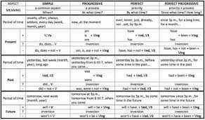 Selain itu, kalimat simple past tense juga menggunakan kata kerja bentuk kedua atau verb 2 verb 2 ini terdiri dari kata kerja beraturan yang disebut regular verb dan kata kerja tidak beraturan yang disebut irregular verb. Rumus Cepat Belajar 16 Tenses Bahasa Inggris