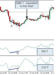 rsi and cci 5 min scalping system is a momentum trading