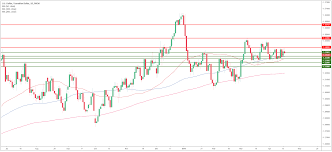 Usd Cad Technical Analysis Greenback Trading At Daily Lows