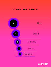 The name of the brand is maybe what you think of first when imagining a. Quickly Make 5 Major Brand Strategy Decisions The Audacity Group