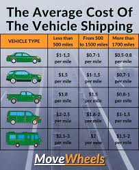 Car shipping rates are sensitive and may fluctuate greatly during severe weather conditions and federal holidays, too. Top 6 Best Car Shipping Companies In 2021 Pros And Cons