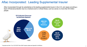 Aflac health insurance reviews, along with most aflac. Dividend Aristocrats In Focus Aflac