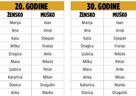 Moderna muška muslimanska imena ne samo da su ugodna za čuti, već i povoljno utječu na sudbinu neke osobe. Ovo Su Najpopularnija Imena Za Djecu Zadnjih 100 Godina U Nas 24sata