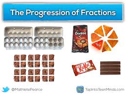Then, in 5th grade, students learn how to add unlike fractions. The Progression Of Fractions Understanding Fractions Conceptually