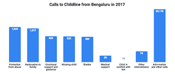 Tens of thousands of children are found working alone in the naples region, even are. All About Childline 1098 How It Helps Children In Distress Citizen Matters Bengaluru