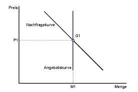 .angebotsmonopol, nachfragemonopol, beschränktem monopol und bilateralem. Markte