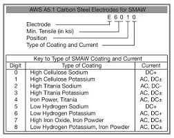 Aws A5 1 Chart Smaw 450x356 Welding Productivity Welding Electrodes Welding Projects Welding