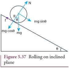 At that angle, the component of the weight of the object (f g ) parallel to the plane has just succeeded in overcoming the force of static friction. Rolling On Inclined Plane