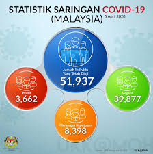 Kementerian kesihatan statistik penyakit di malaysia 2019. Kkmalaysia V Twitter Statistik Saringan Covid19malaysia Sehingga 5 April