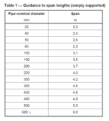 stress guidelines and piping design basis gre piping analysis