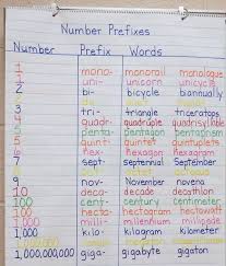 Number Prefixes Anchor Chart Prefixes Math Vocabulary