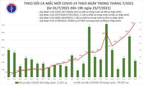 Jun 13, 2021 · bạch thủ vci: Báº£n Tin Covid 19 Tá»'i 23 7 Them 3 409 Ca Máº¯c Má»›i 2 115 Bá»‡nh Nhan Ä'Æ°á»£c