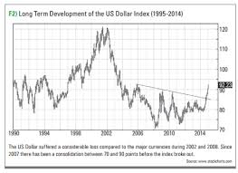 The Us Dollar Index A Useful Tool For Your Trading