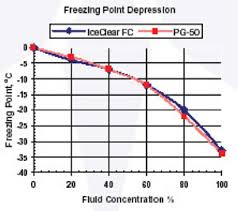 Propylene Glycol Freeze Point Chart Www Bedowntowndaytona Com