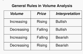 By showing how frequently the currency is changing hands its popularity and value can be ascertained. General Rules In Volume Analysis Cryptocurrency