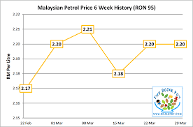 Like price of most of the commodities, the price of oil also results from the interaction between the supply and the demand. The Latest Malaysian Diesel Petrol Price List History The Rojak Pot
