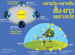 วันครีษมายันในปีที่ผ่านมา (2562) สำหรับประเทศไทย ดวงอาทิตย์ปรากฏอยู่บนท้องฟ้าเป็นเวลากว่า 12 ชั่วโมง 56 นาที ซึ่งทำให้คาดการณ์ว่า 21 มิ.ย. à¸§ à¸™à¹€à¸«à¸¡à¸²à¸¢ à¸™ Nai Yaud S Blog