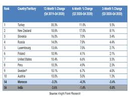 House prices in all the major local real estate markets continue to rise. India Slips To 56th Position In Home Price Appreciation Knight Frank