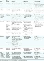 Upper Extremity Splinting And Casting Chart Download Table