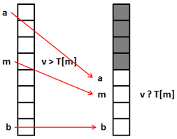 Recherche Dichotomique Recursive Iterative Et Le Logarithme