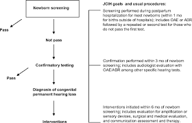 Check spelling or type a new query. Universal Newborn Hearing Screening Systematic Review To Update The 2001 Us Preventive Services Task Force Recommendation American Academy Of Pediatrics