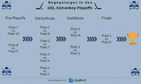 Herzlich willkommen bei sportandgamestvauf diesem kanal werden euch verschiedene sachen erwarten zum beispiel gaming oder live ticker vom sport dieser kanal. Eishockey Playoffs Alles Was Sie Dazu Wissen Mussen