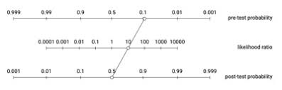 Image result for Fagan Nomogram