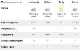 El pronóstico del tiempo más actualizado en buenos aires: Clima Pronostico Del Tiempo Para Hoy Miercoles 1 De Enero La 100