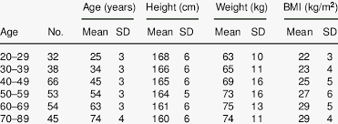 Age Related Changes In Height Weight And Bmi Of 288 Healthy