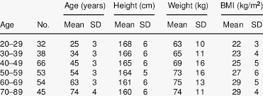 age related changes in height weight and bmi of 288 healthy