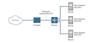 It was designed to solve the main limitations of the twisted nematic field effect (tn) matrix lcds which were prevalent in the late 1980s. What Is Ids And Ips Juniper Networks