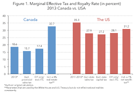 The U S Corporate Effective Tax Rate Myth And The Fact