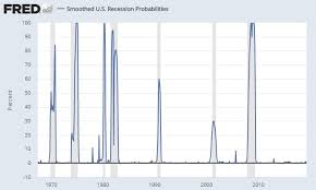 recession probability charts current odds about 33