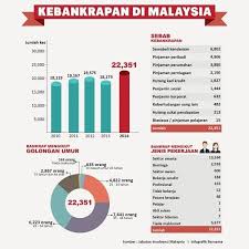 Get notified when apa nak buat lepas spm? Urus Hutang Jangan Sampai Bankrap 1 Apa Itu Bankrap Bankrap Ialah Orang Yang Mempunyai Hutang Rm50 Ribu Dan Ke Atas Dan Mendapat Perintah Mahkamah Bahawa Dirinya Telah Diisytihar Bankrap 2 Macam Mana