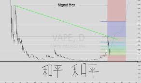 Vape Stock Price And Chart Otc Vape Tradingview