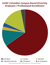 Demographics Office Of Diversity And Inclusion