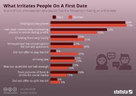 But it doesn't have to be as long as you have some questions to ask on a first date memorized. Chart The Love App World Map Statista