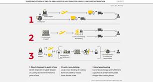 Nilesh ade marketing manager, blue dart express ltd (dhl ecommerce division) mumbai. Dhl White Paper Identifies Critical Challenges In Covid 19 Vaccine Logistics Supply Chain