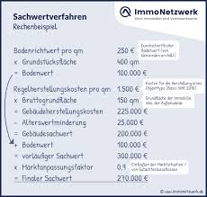 Mit dem absenden akzeptieren sie unsere. Immobilienbewertung Kostenlos Jetzt Sofort Immobilienwert Ermitteln